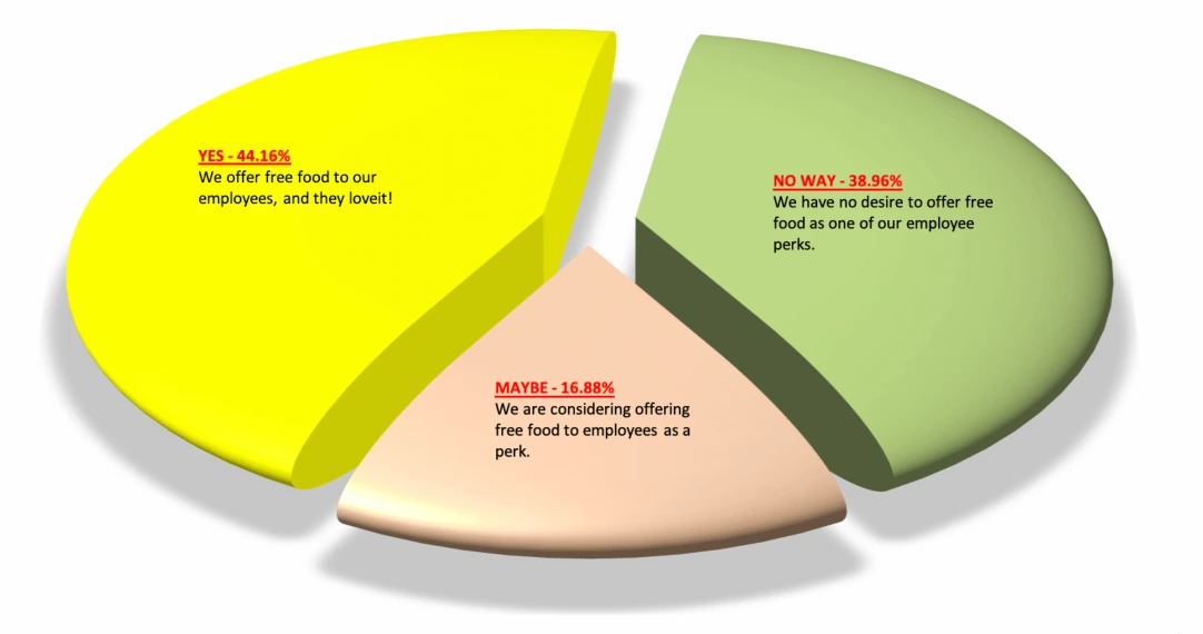 44.16% of companies offer free food to employees. 
16.88% are considering offering free food to employees as a perk. 
38.96% have no desire to offer free food.